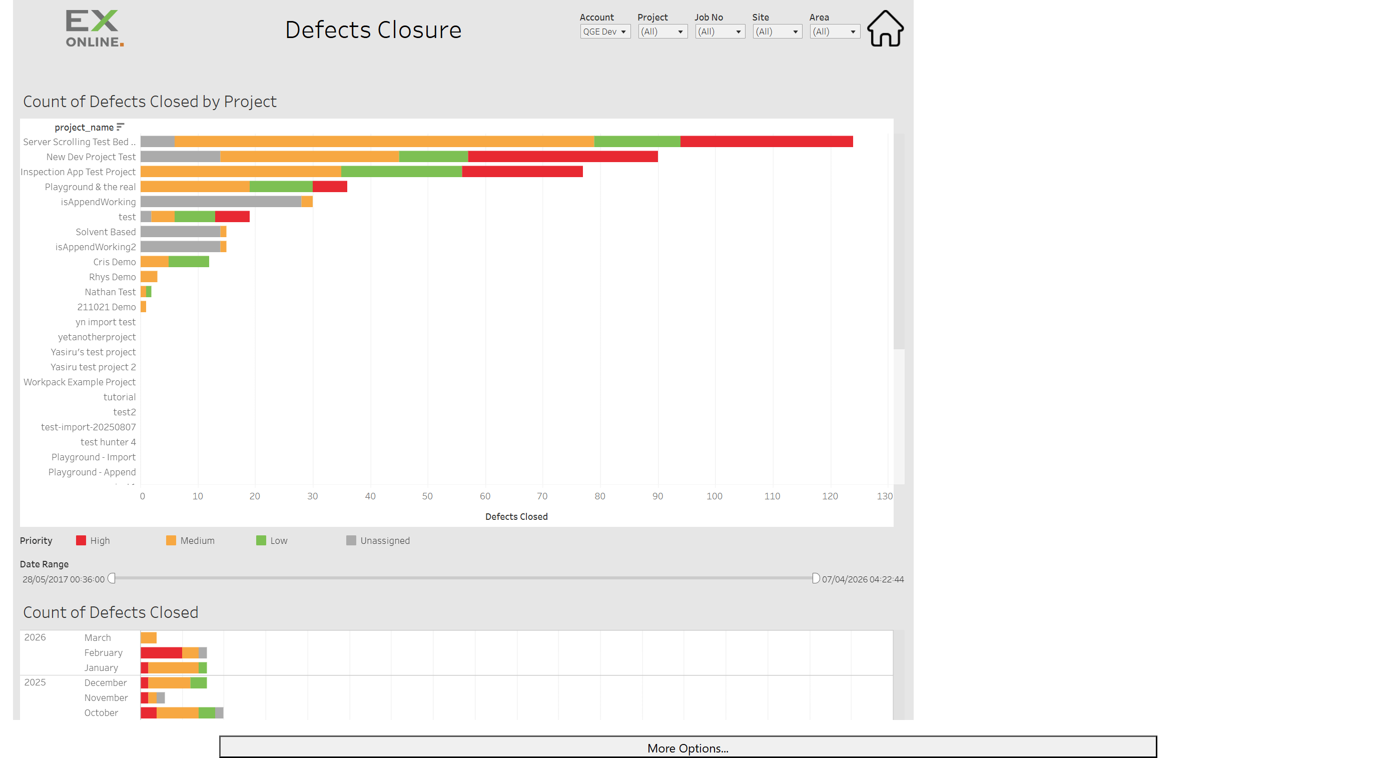 Defects Closure dashboard overview